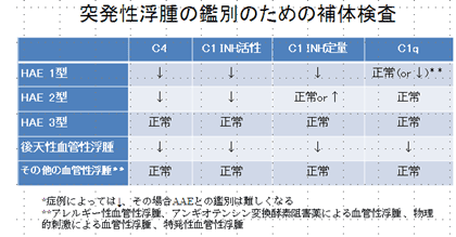 補体検査の後はどうなりますか?